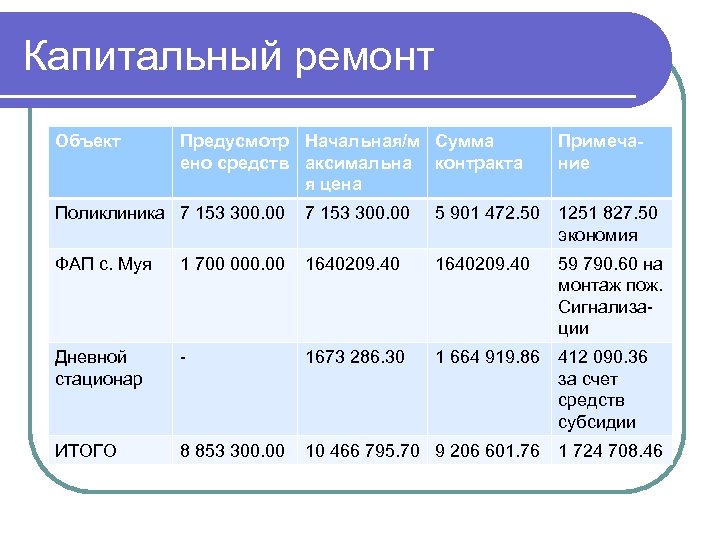 Капитальный ремонт Объект Предусмотр Начальная/м Сумма ено средств аксимальна контракта я цена Примечание Поликлиника