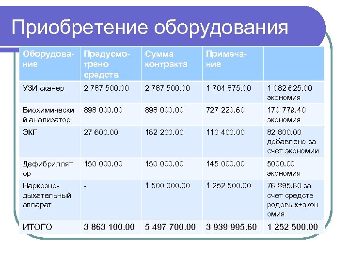 Приобретение оборудования Оборудование Предусмотрено средств Сумма контракта Примечание УЗИ сканер 2 787 500. 00