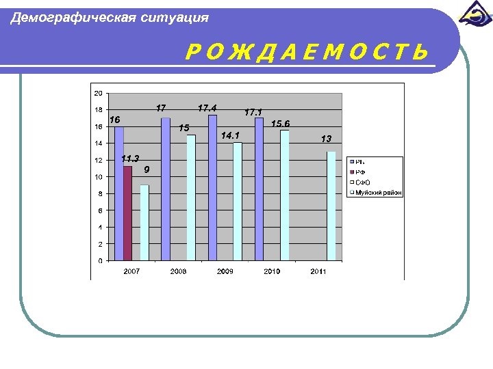 Демографическая ситуация РОЖДАЕМОСТЬ 17 16 17. 4 15 11. 3 9 17. 1 15.