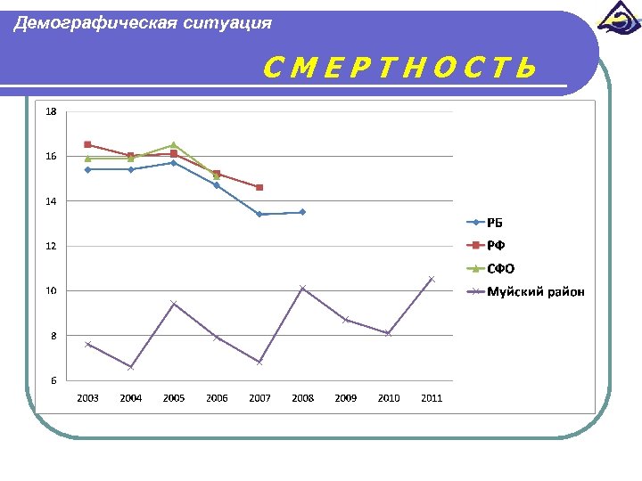 Демографическая ситуация СМЕРТНОСТЬ 