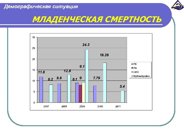 Демографическая ситуация МЛАДЕНЧЕСКАЯ СМЕРТНОСТЬ 24. 3 18. 26 9. 1 12. 8 11. 8