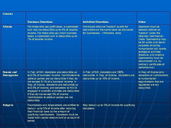 Country Business Donations Individual Donations Notes Albania For those who pay profit taxes, a