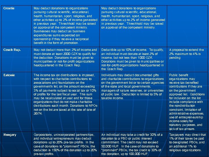 Croatia May deduct donations to organizations pursuing cultural scientific, educational, health, humanitarian, sport, religious,