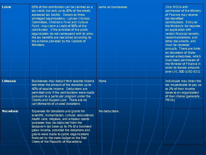 Latvia 85% of the contribution can be claimed as a tax credit, but only