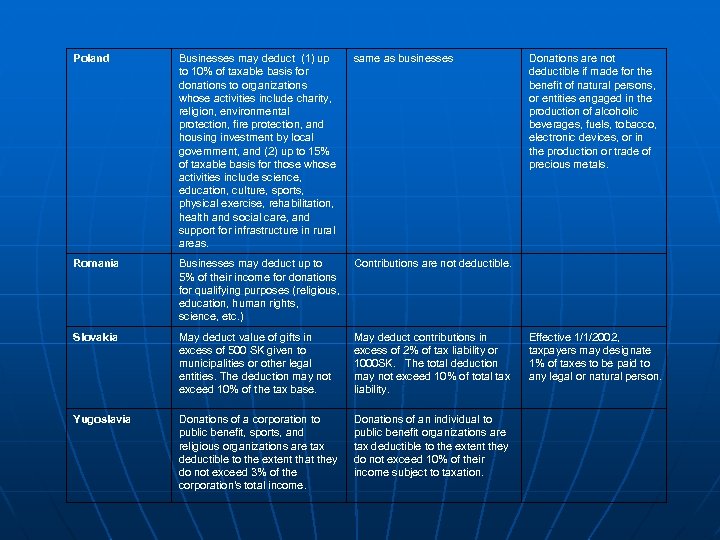 Poland Businesses may deduct (1) up to 10% of taxable basis for donations to