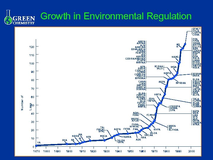 Growth in Environmental Regulation EPACT FFCA CERFA CRAA AMFA ARPAA AJA ASBCAA ESAA-AECA FFRAA