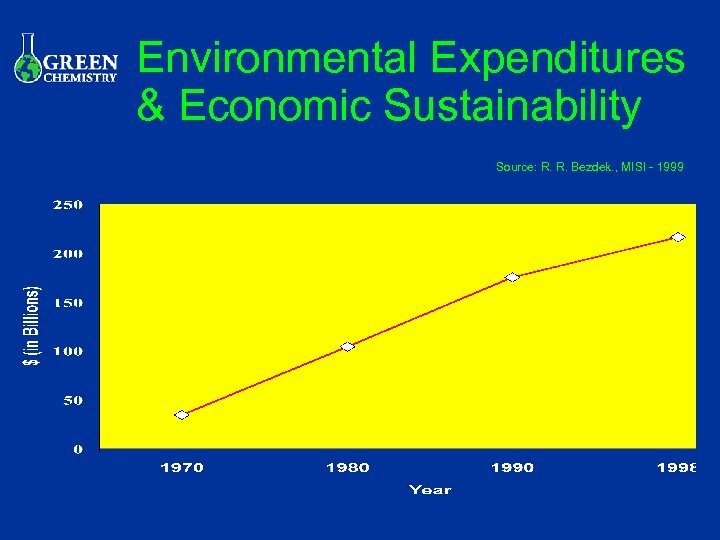 Environmental Expenditures & Economic Sustainability Source: R. R. Bezdek. , MISI - 1999 