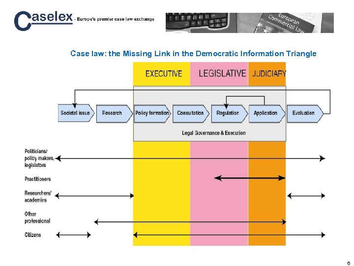 Case law: the Missing Link in the Democratic Information Triangle 6 
