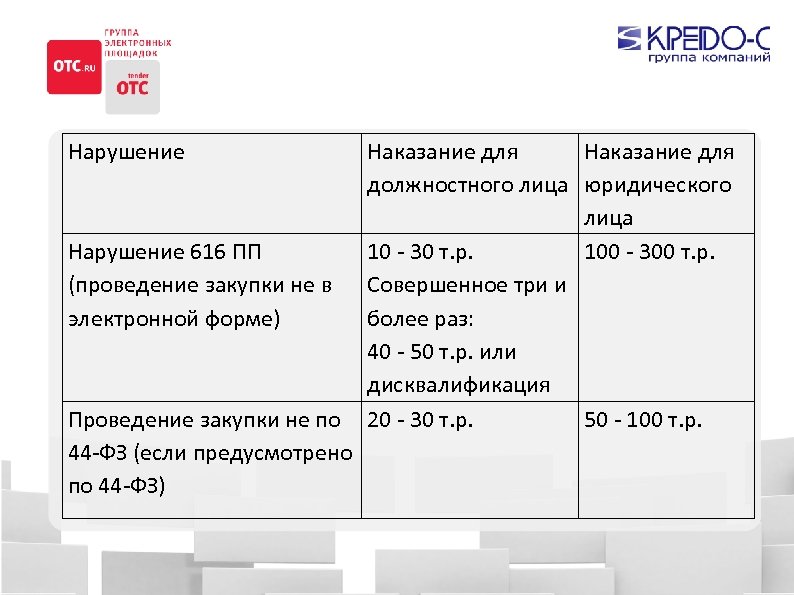 Нарушение 616 ПП (проведение закупки не в электронной форме) Проведение закупки не по 44