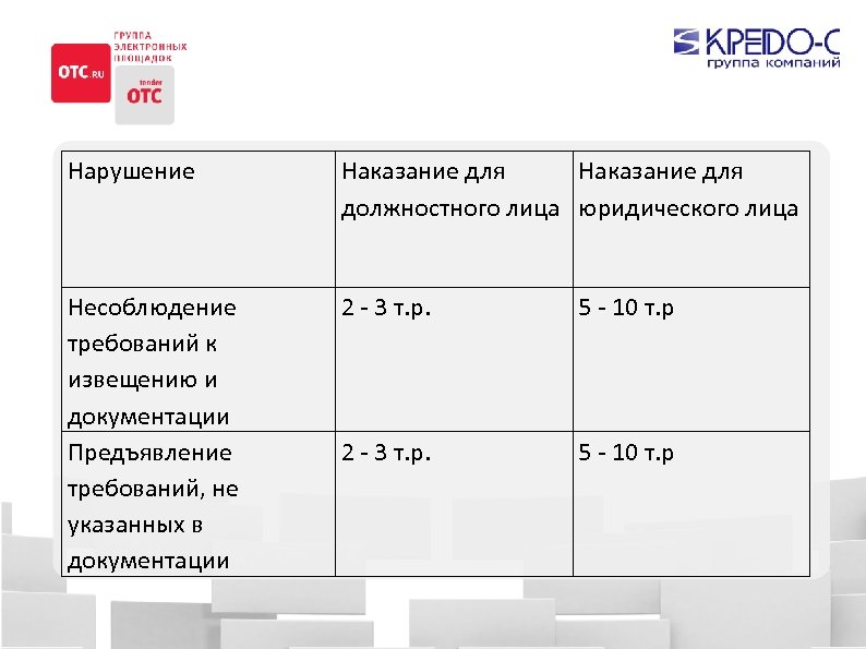Нарушение Наказание для должностного лица юридического лица Несоблюдение требований к извещению и документации Предъявление