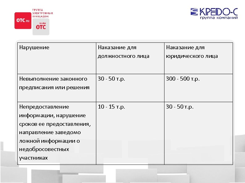 Нарушение Наказание для должностного лица Наказание для юридического лица Невыполнение законного предписания или решения