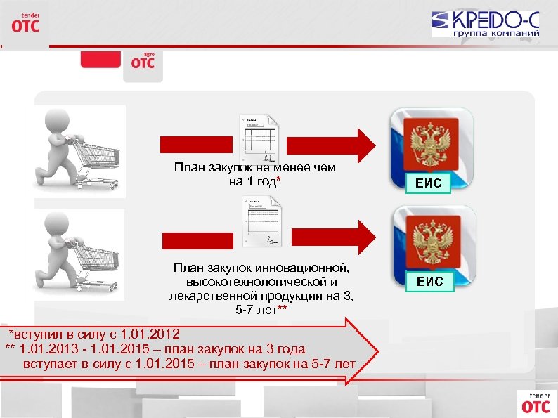 План закупок не менее чем на 1 год* План закупок инновационной, высокотехнологической и лекарственной