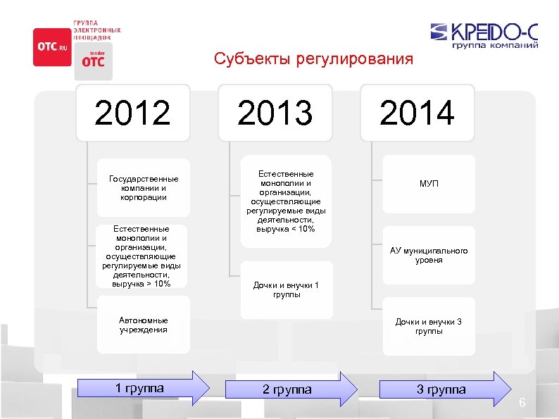 Субъекты регулирования 2012 Государственные компании и корпорации Естественные монополии и организации, осуществляющие регулируемые виды