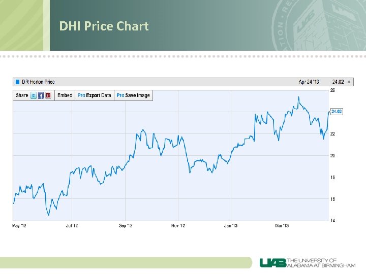 DHI Price Chart 