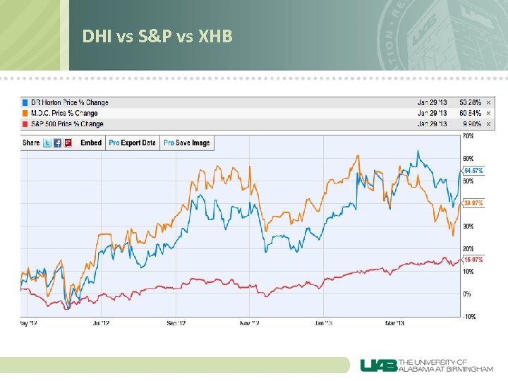 DHI vs S&P vs XHB 