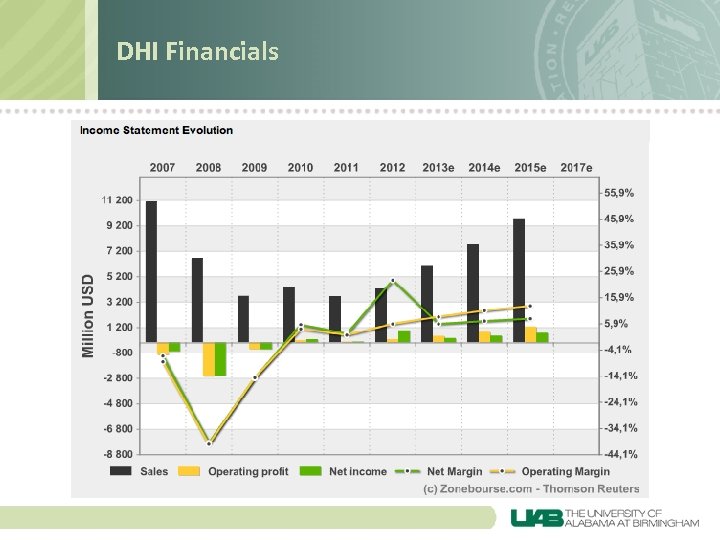 DHI Financials 