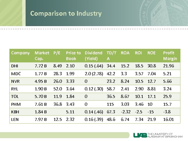 Comparison to Industry Company Market P/E Cap. Price to Dividend TD/T ROA Book (Yield)