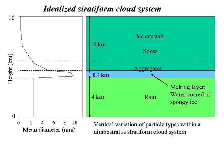 Idealized stratiform cloud system 10 Ice crystals Height (km) 6 km 0. 4 km