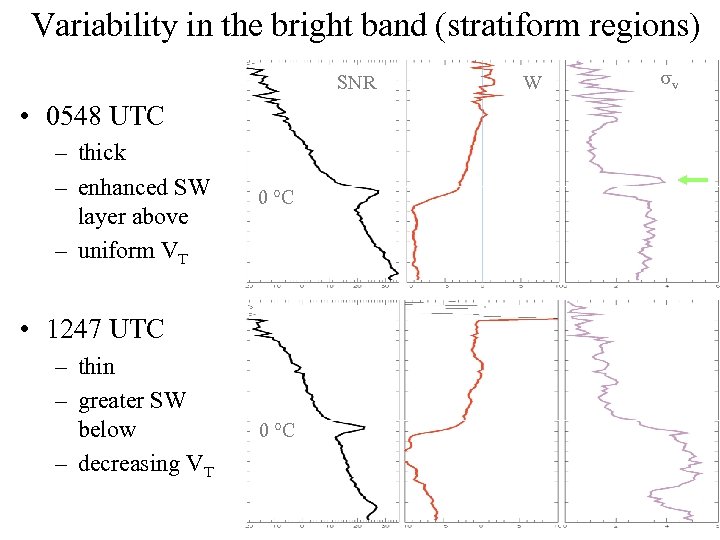 Variability in the bright band (stratiform regions) SNR • 0548 UTC – thick –