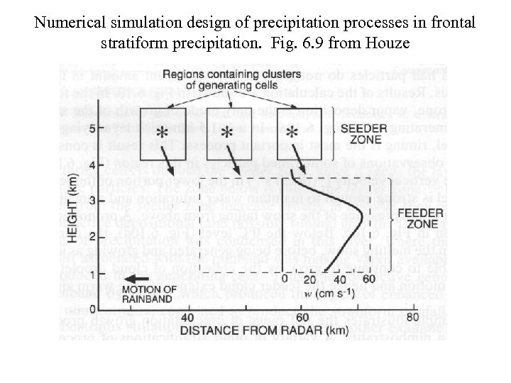 Numerical simulation design of precipitation processes in frontal stratiform precipitation. Fig. 6. 9 from