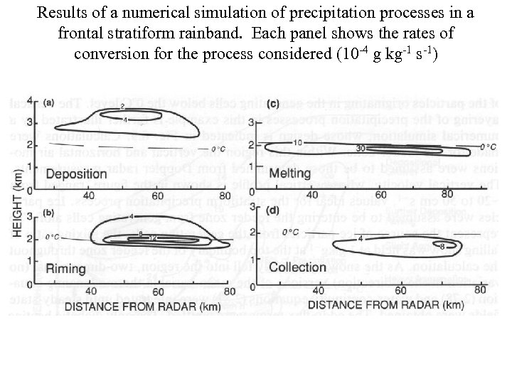 Results of a numerical simulation of precipitation processes in a frontal stratiform rainband. Each