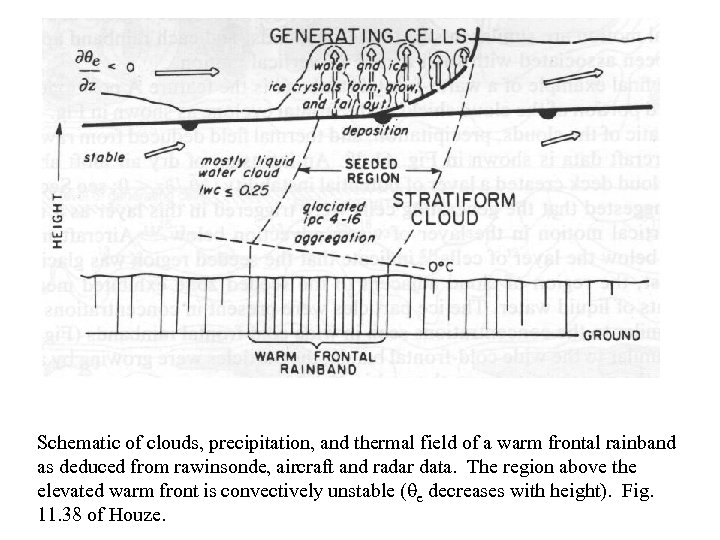 Schematic of clouds, precipitation, and thermal field of a warm frontal rainband as deduced