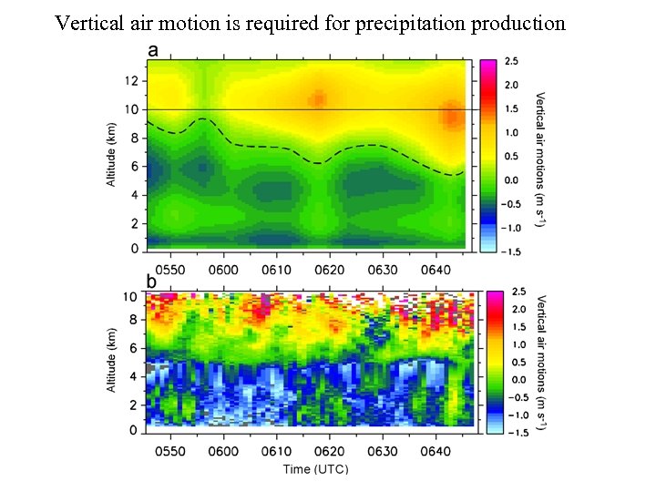 Vertical air motion is required for precipitation production 