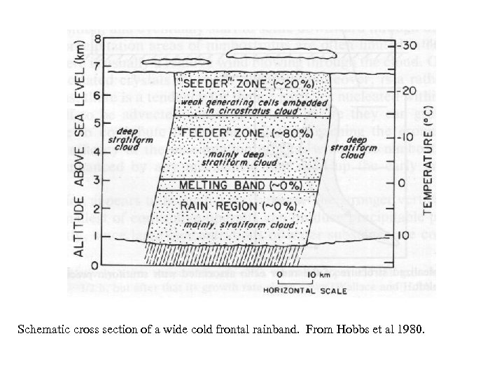 Schematic cross section of a wide cold frontal rainband. From Hobbs et al 1980.