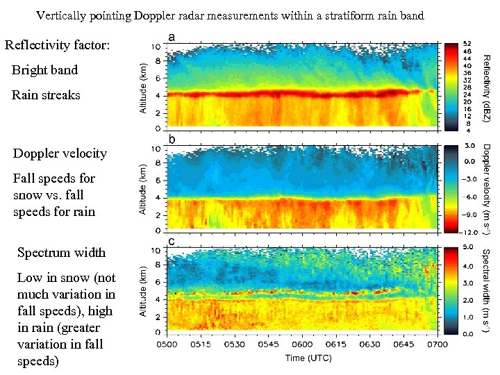 Vertically pointing Doppler radar measurements within a stratiform rain band Reflectivity factor: Bright band