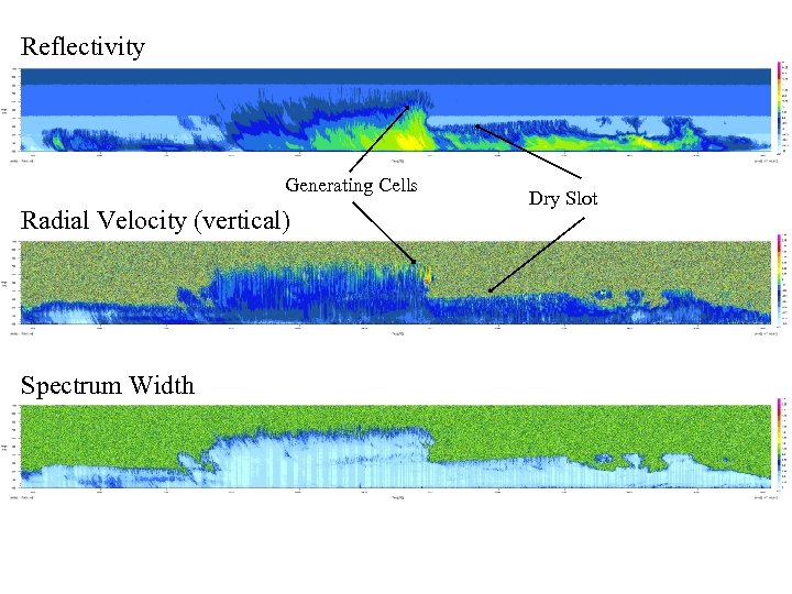 Reflectivity Generating Cells Radial Velocity (vertical) Spectrum Width Dry Slot 