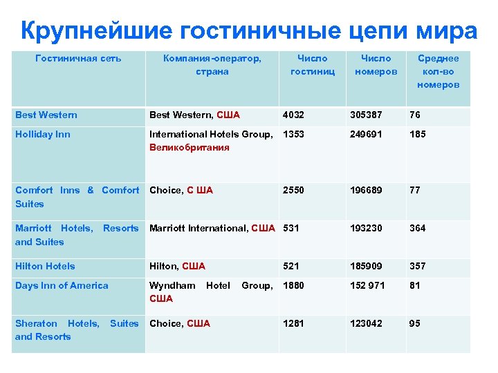 Крупнейшие гостиничные цепи мира Гостиничная сеть Компания-оператор, страна Число гостиниц Число номеров Среднее кол-во