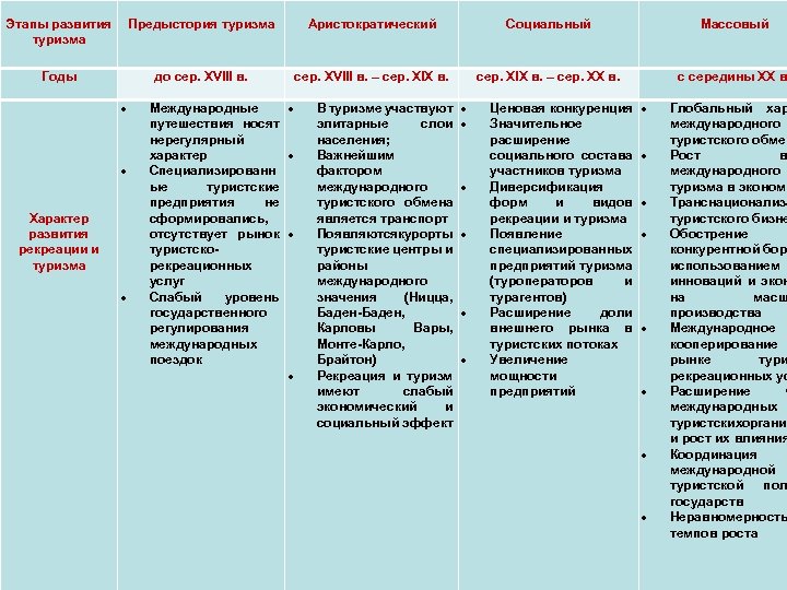  Этапы развития Предыстория туризма Годы до сер. XVIII в. Характер развития рекреации и