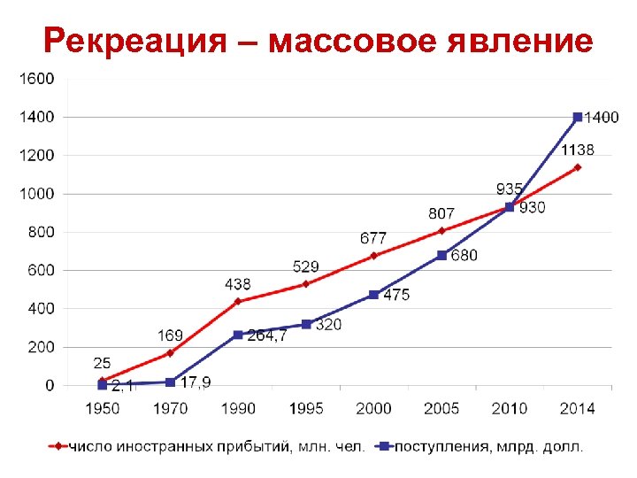 Рекреация – массовое явление 