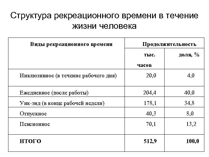 Структура рекреационного времени в течение жизни человека Виды рекреационного времени Продолжительность тыс. доля, %