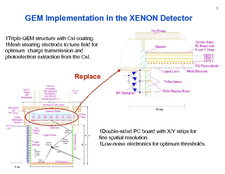 5 GEM Implementation in the XENON Detector 1 Triple-GEM structure with Cs. I coating.