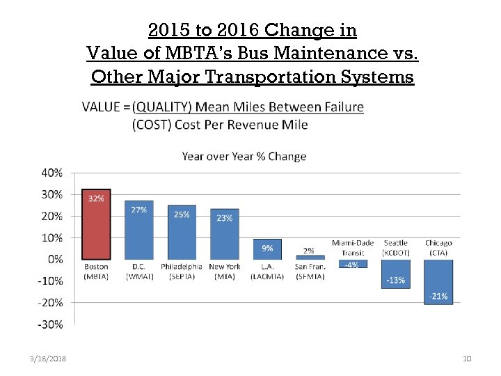 2015 to 2016 Change in Value of MBTA’s Bus Maintenance vs. Other Major Transportation