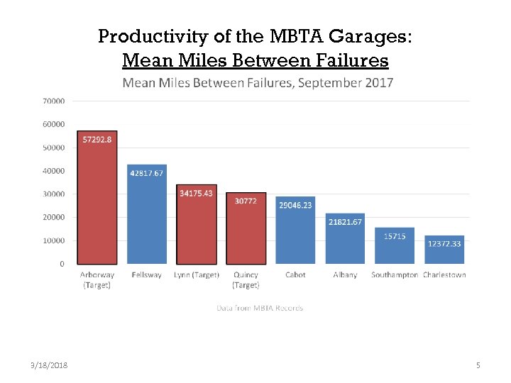 Productivity of the MBTA Garages: Mean Miles Between Failures 3/18/2018 5 