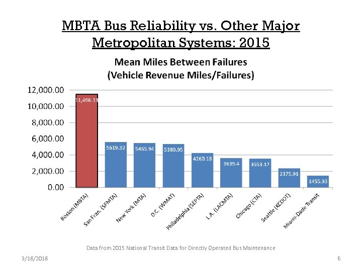 MBTA Bus Reliability vs. Other Major Metropolitan Systems: 2015 Data from 2015 National Transit