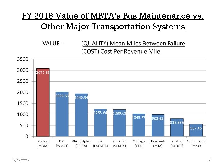 FY 2016 Value of MBTA’s Bus Maintenance vs. Other Major Transportation Systems 3/18/2018 9