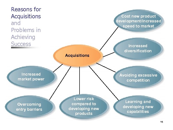 Reasons for Acquisitions and Problems in Achieving Success Cost new product development/increased speed to