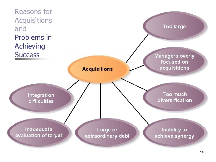 Reasons for Acquisitions and Problems in Achieving Success Too large Acquisitions Too much diversification