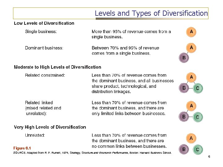 Levels and Types of Diversification Figure 6. 1 SOURCE: Adapted from R. P. Rumelt,