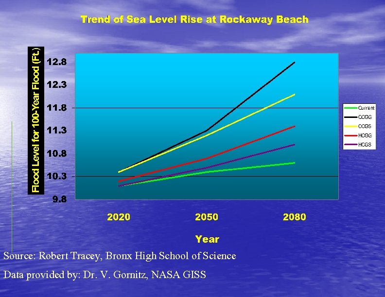 Source: Robert Tracey, Bronx High School of Science Data provided by: Dr. V. Gornitz,