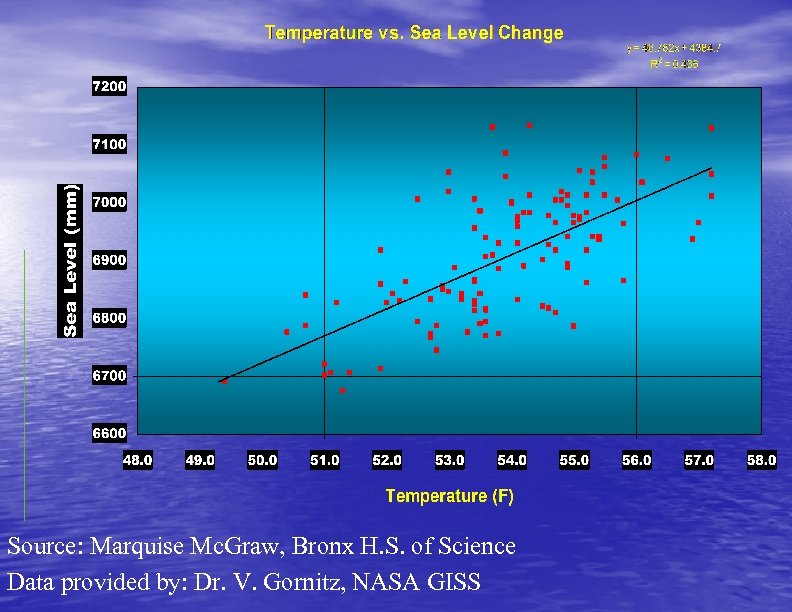 Source: Marquise Mc. Graw, Bronx H. S. of Science Data provided by: Dr. V.