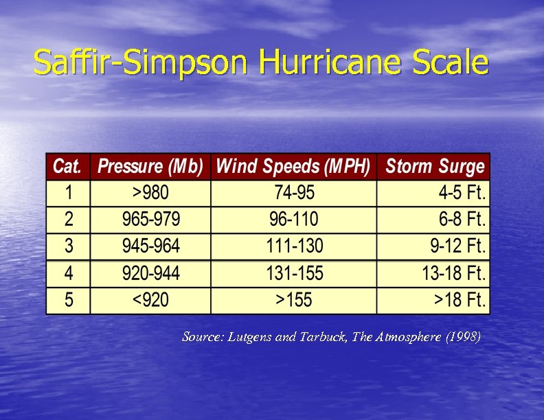 Saffir-Simpson Hurricane Scale Source: Lutgens and Tarbuck, The Atmosphere (1998) 