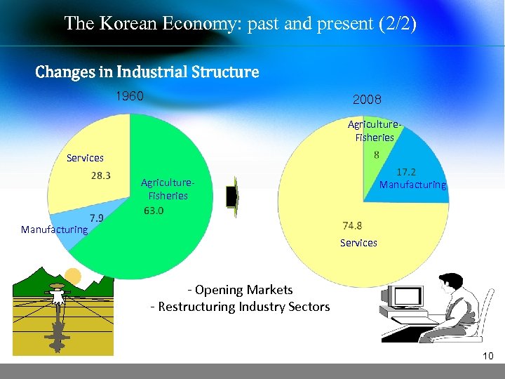 The Korean Economy: past and present (2/2) Changes in Industrial Structure 1960 2008 Agriculture.