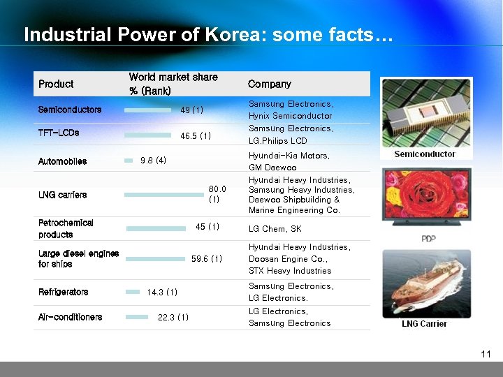 Industrial Power of Korea: some facts… Product World market share % (Rank) Semiconductors 49