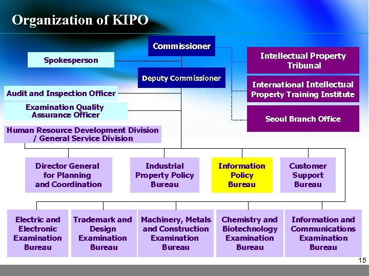 Organization of KIPO Commissioner Intellectual Property Tribunal Spokesperson Deputy Commissioner Audit and Inspection Officer