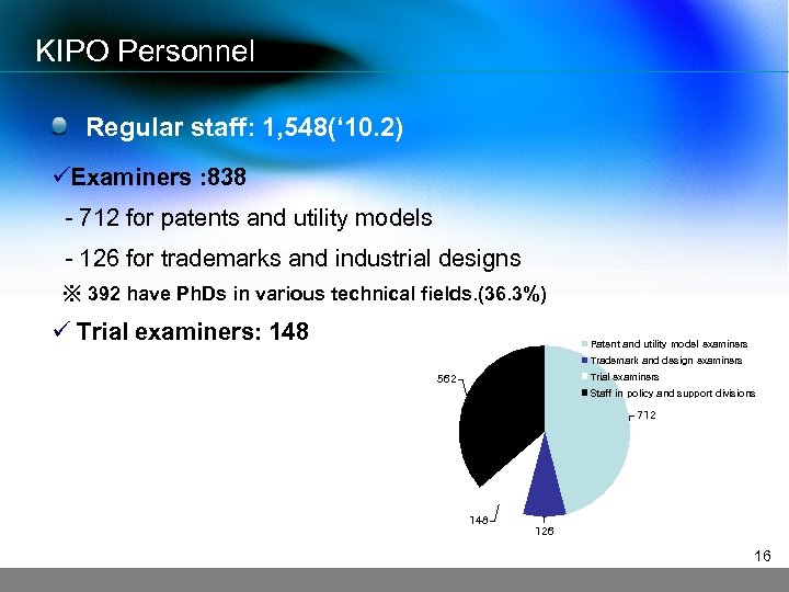 KIPO Personnel Regular staff: 1, 548(‘ 10. 2) üExaminers : 838 - 712 for