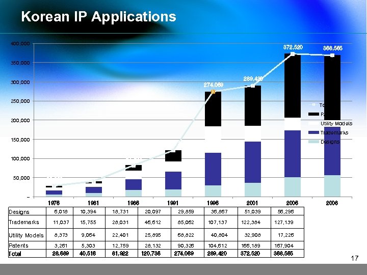 Korean IP Applications 400, 000 372, 520 368, 565 350, 000 289, 420 300,